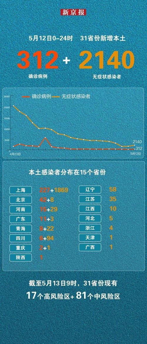 31省区市新增阳性感染者3例/31省区市新增5例本土确诊病例