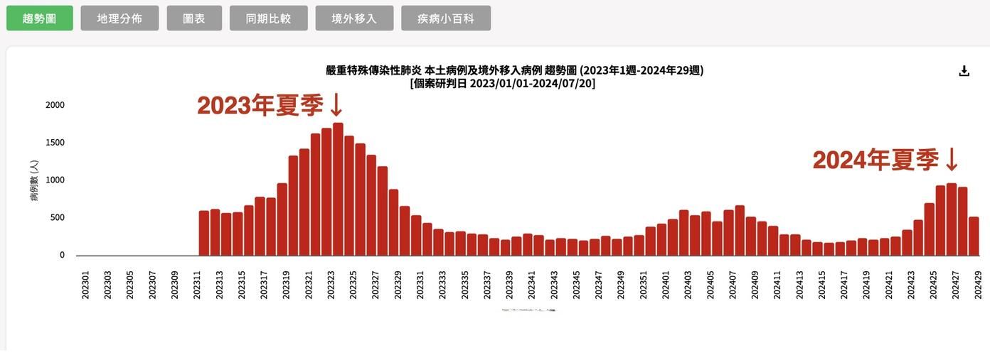 31个省份疫情高峰感染高峰进度查询(疫情高风险地区)