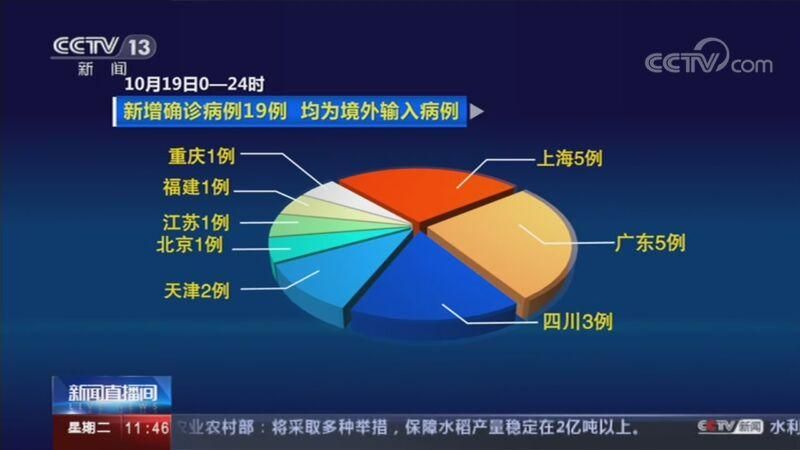【全球新增19例均为境外输入,全球疫情新增确诊数据】