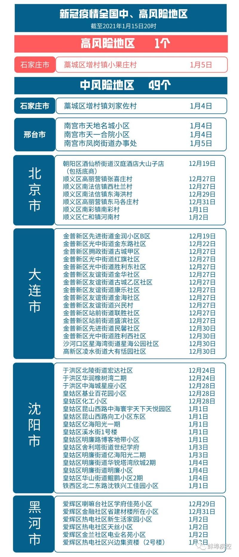 疫情防控中风险地区!安徽蚌埠蚌埠经济开发区/安徽省蚌埠市经济开发区属于什么区
