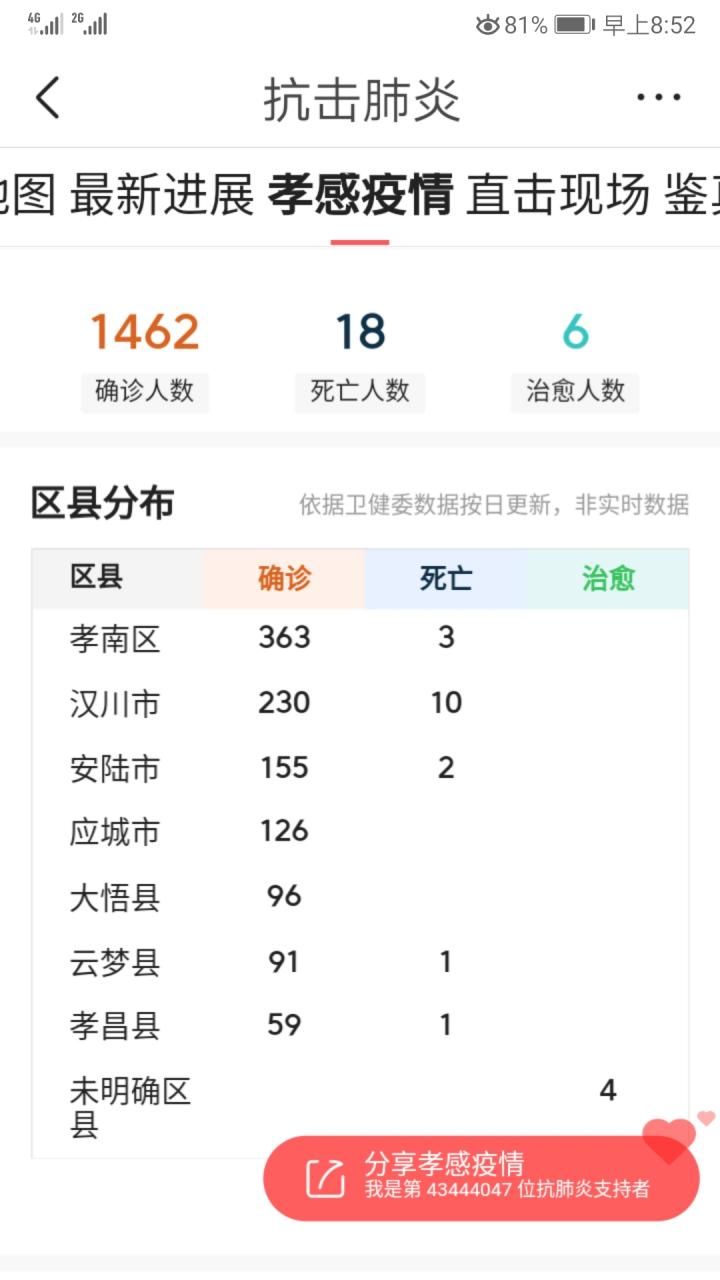 【预计近4天孝南区二次疫情爆发,预计近4天孝南区二次疫情爆发的原因】