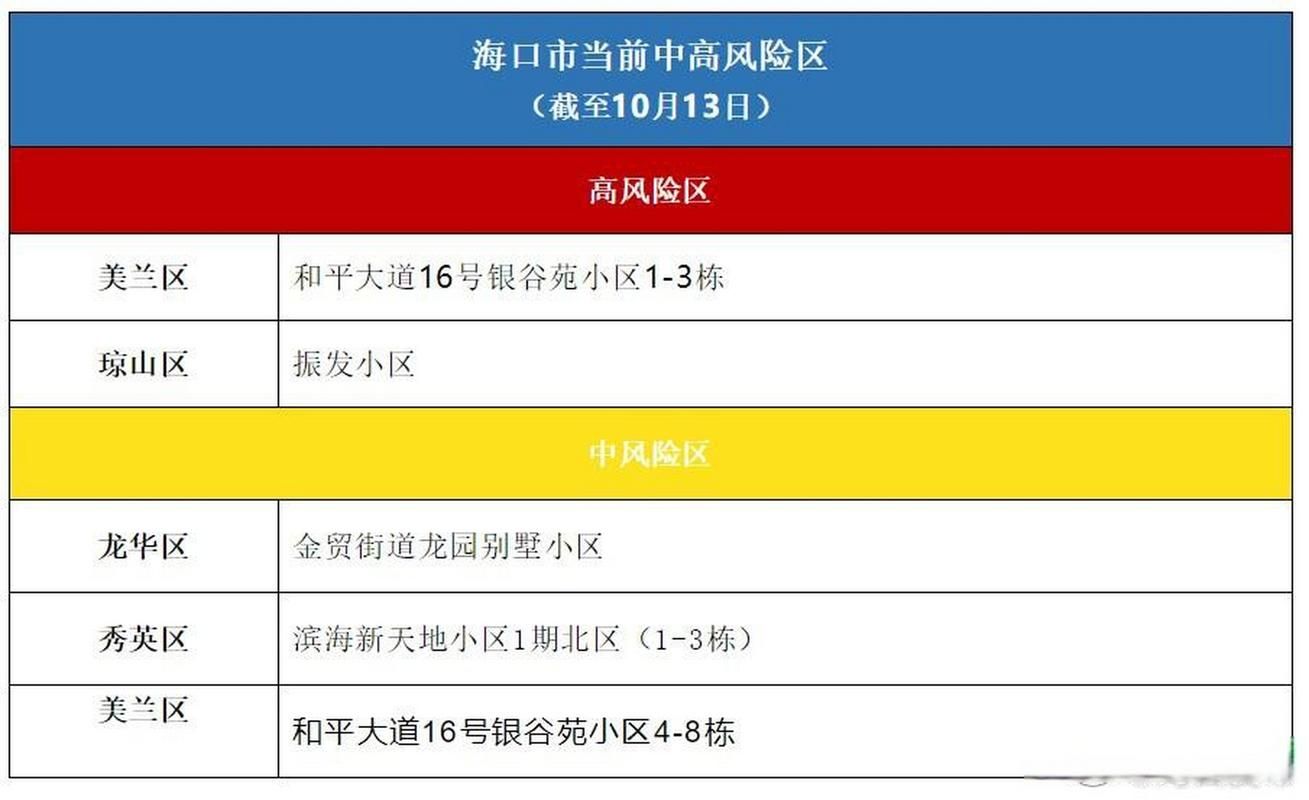 【海南海口美兰区算是疫情风险地区吗_海南海口美兰区算是疫情风险地区吗现在】
