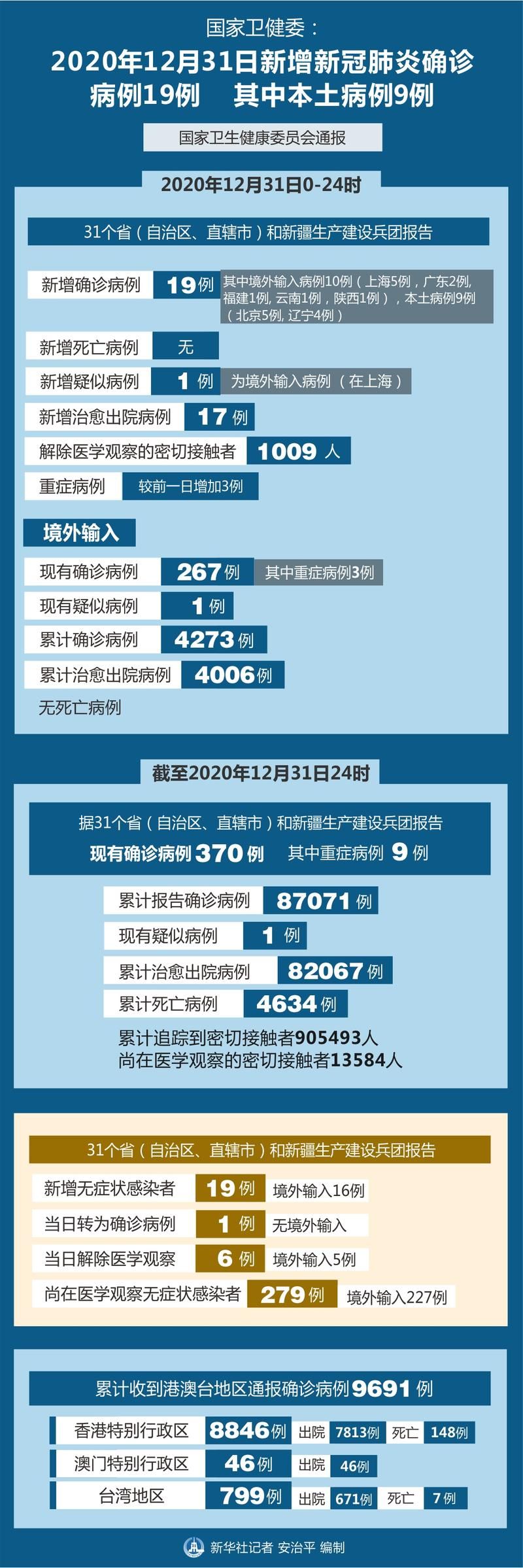 全球新增19例本土确诊涉13省/全球疫情新增确诊数据