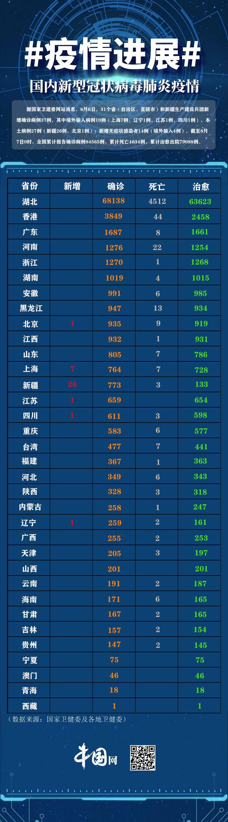 31省市增26例死亡病例/31省市新增本土440 1379