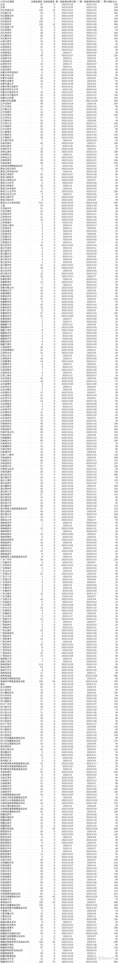 31省疫情高峰感染高峰进度查询(各省第一波感染高峰)