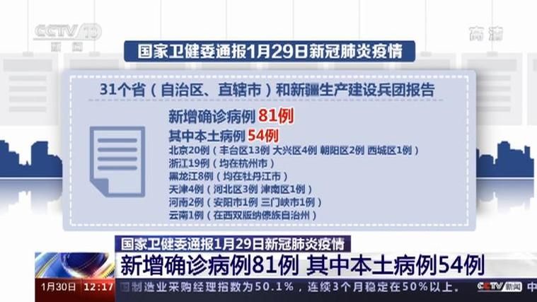 31省区市新增1例确诊其中本土29例/31省新增本土确诊54例